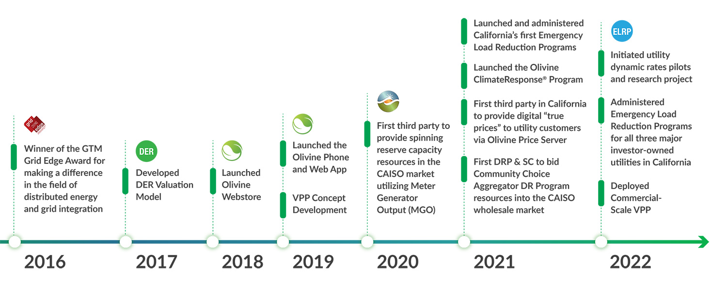 Olivine Timeline 2016 - 2022