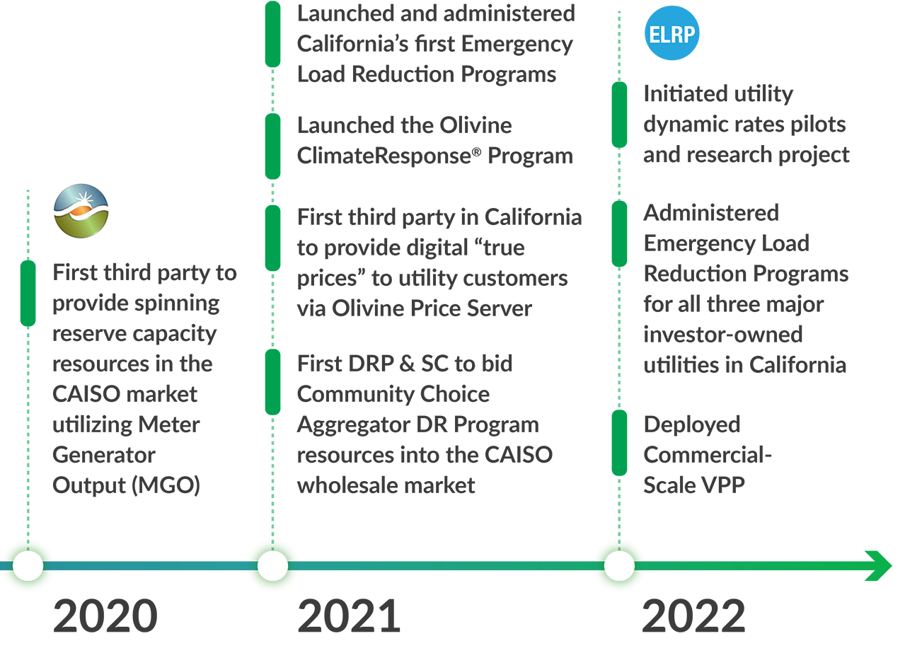 Olivine Timeline 2020 - 2022